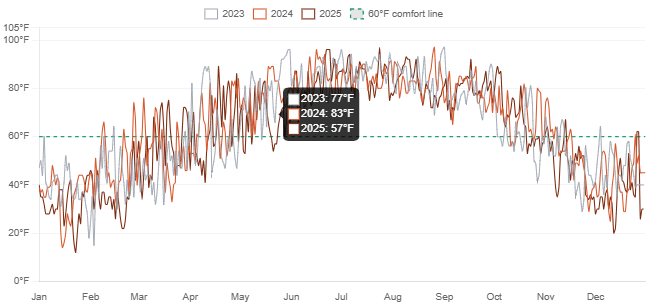daily temperatures for Detroit in 2023, 2024, and 2025